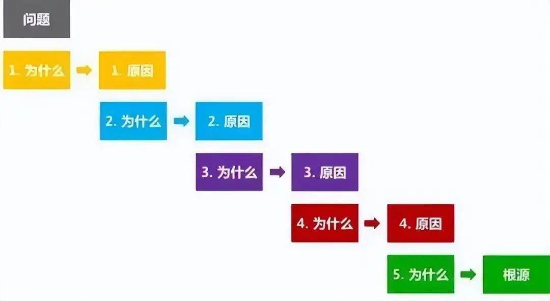 5why分析法,99%的人会犯这7个错误!_-why_问题_原因