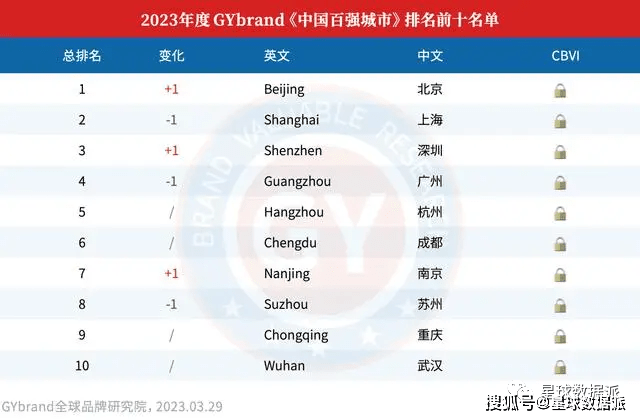 综合实力最强的中国四大一线城市排名顺序变成"北上深广"