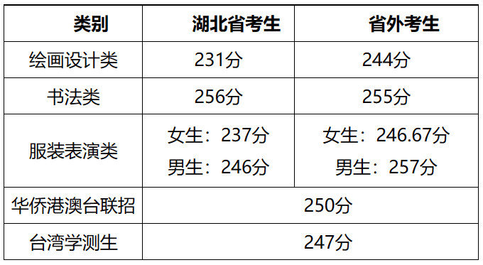 湖北美院 录取分数图片