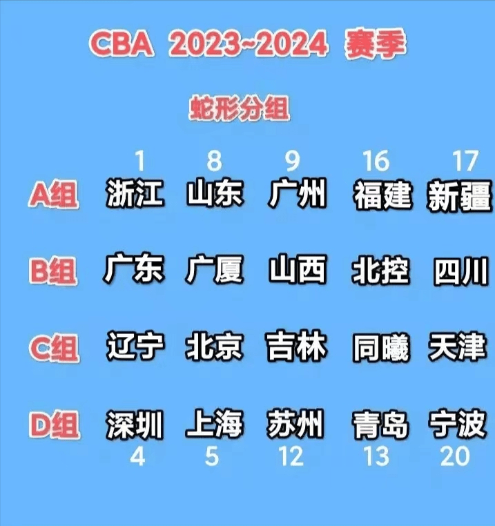 原创            CBA新赛季小组出炉！浙江进死亡小组，广东遇劲旅，辽宁幸福赛程-原创 cba新赛季小组出炉了吗