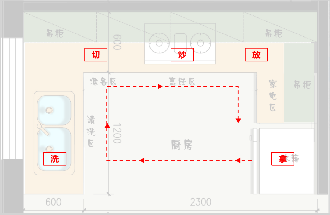 "拿,洗,切,炒,放①厨房流线设计要点△厨房立面3△厨房立面2△厨房