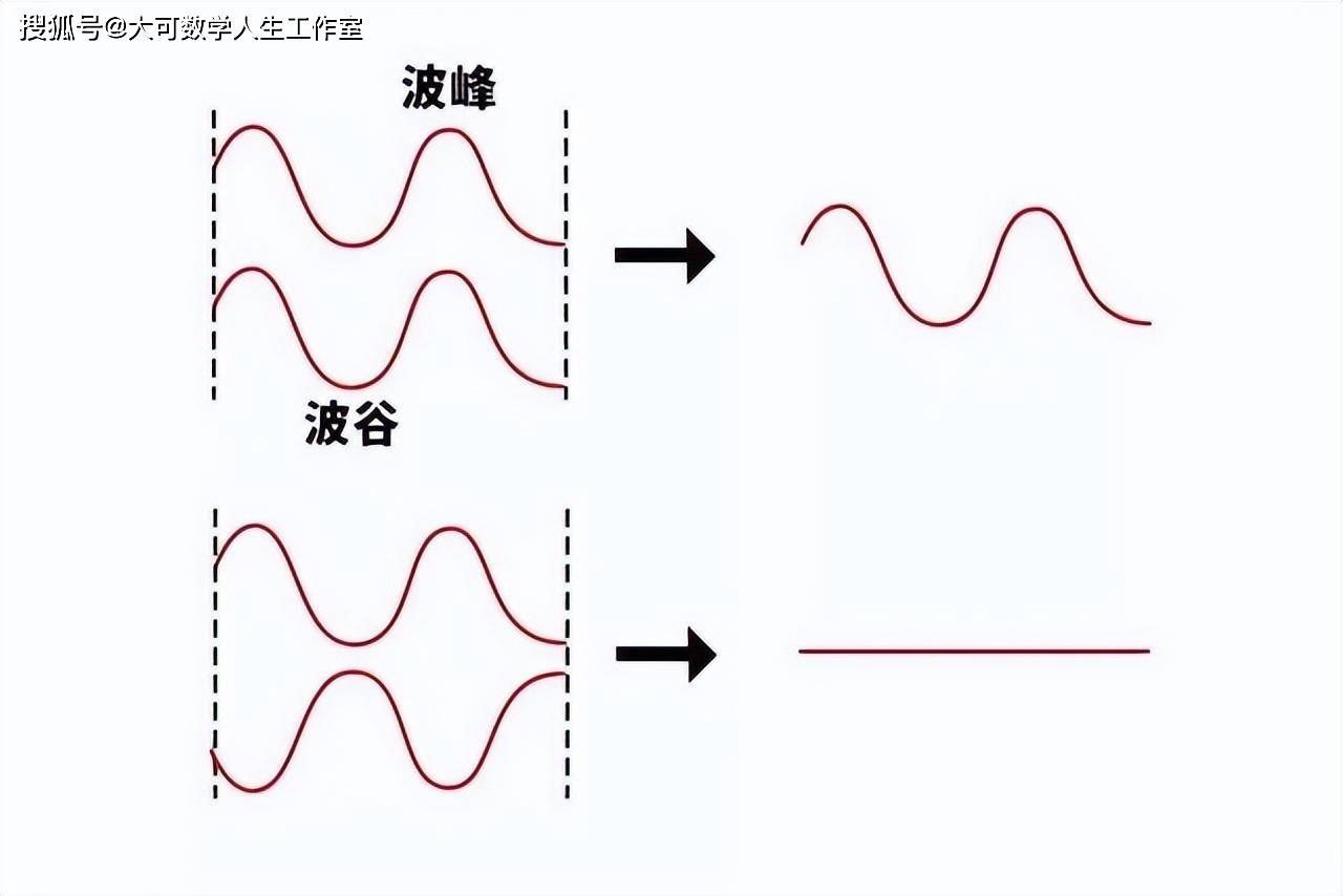 波有波峰和波谷,如果我们让两个波相遇,当两个波的波峰或者波谷正好