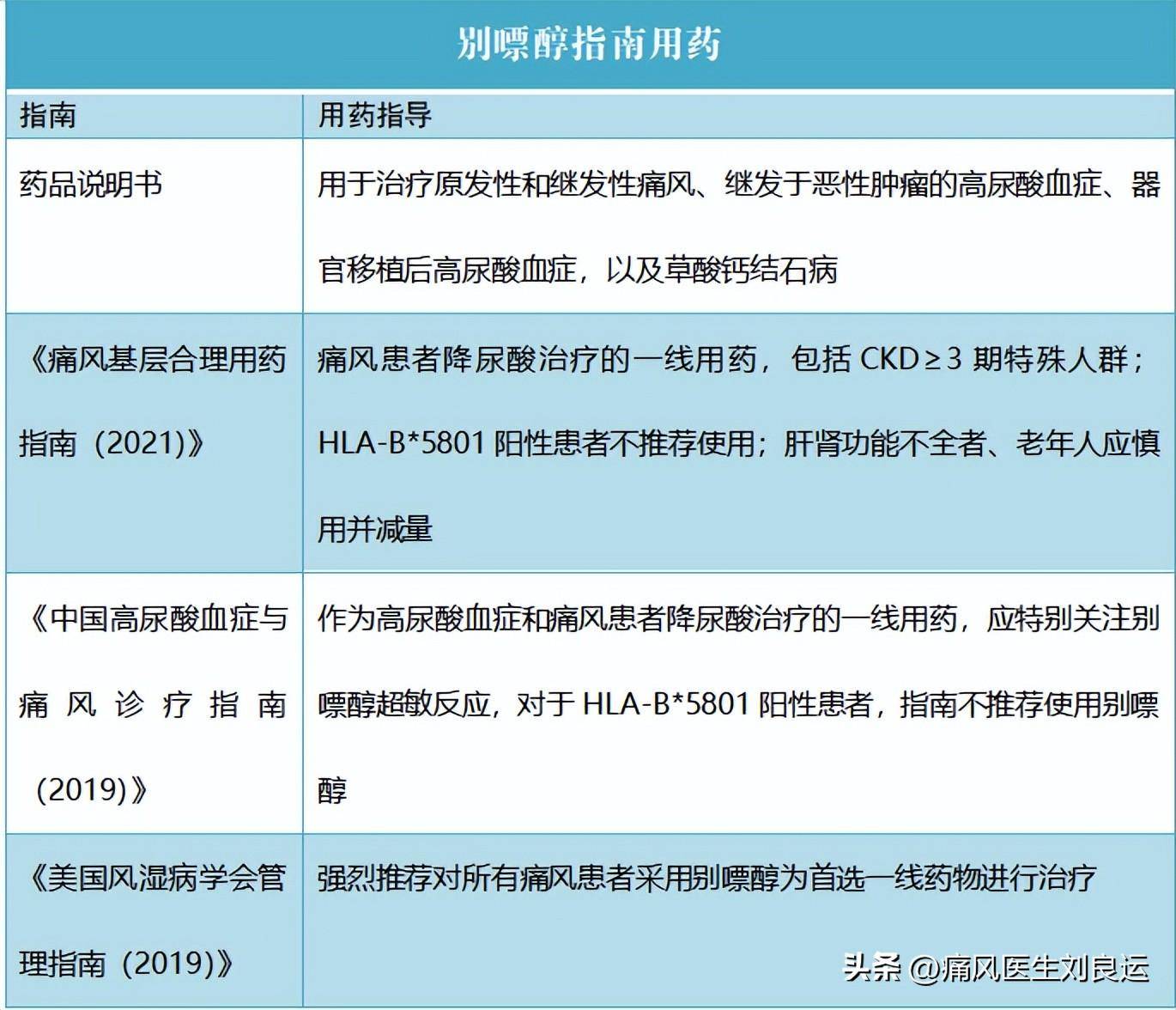 别嘌醇用法用量图片