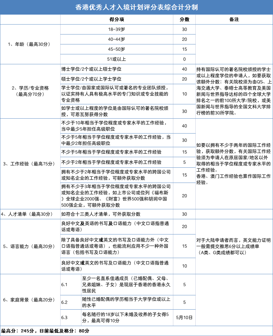 香港優才計劃2023最新打分表,手把手教你如何精準自測!