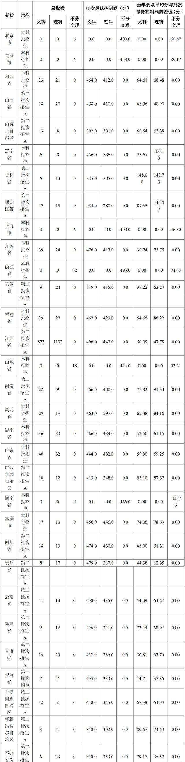 上饶师范学院:升本快20年的公办本科院校,至今还没有硕士点_江西省