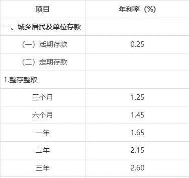 六大國有銀行,存款利率新調整:2023年3月,存款全新利率利息表_這些