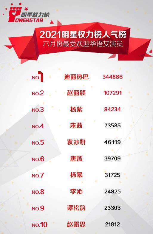 迪丽热巴的颜值有着很强可塑性,可以是霸气的女王也可以是可爱单纯的