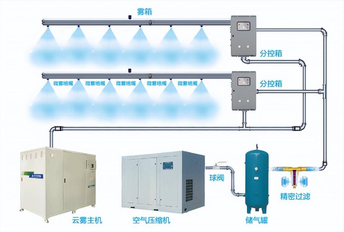 双流体喷雾是水和气体结合进行喷雾,由压缩空气驱动特殊的超声波雾化