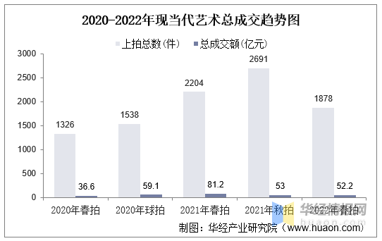 鸿达在线艺术品交易成交量高吗?