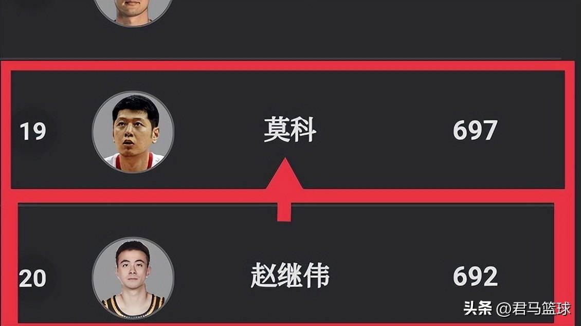 再戰首鋼無需動員,7項數據領先 趙繼偉創里程碑_對陣_1_cba