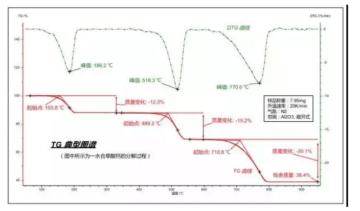 热重分析曲线