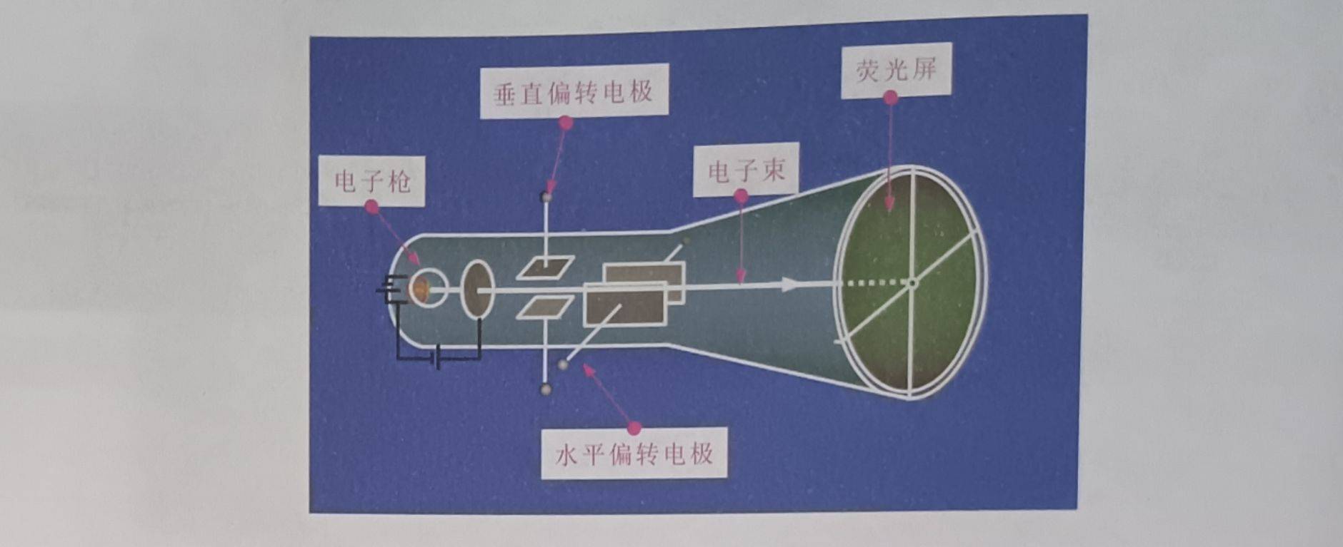 模拟示波器的工作原理_信号_电子枪_亮点