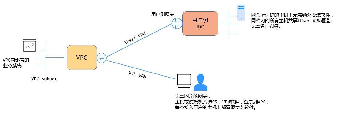 华为云虚拟专用网络vpn常见问题解答_ipsec_带宽_监控