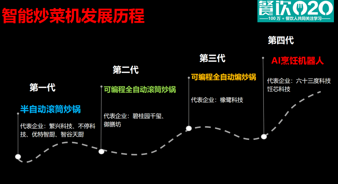 数智化新餐饮时代来临，2023年餐饮设备智能化发展报告！(餐厅智能化系统有哪些)