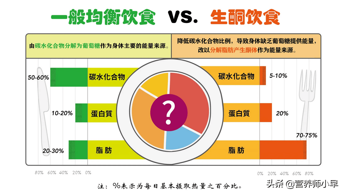 这些年大热的生酮饮食你了解吗?真的可以漂亮吗?_高脂肪_代谢_机体