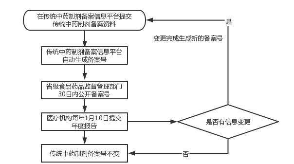 药品注册的流程图是什么意思