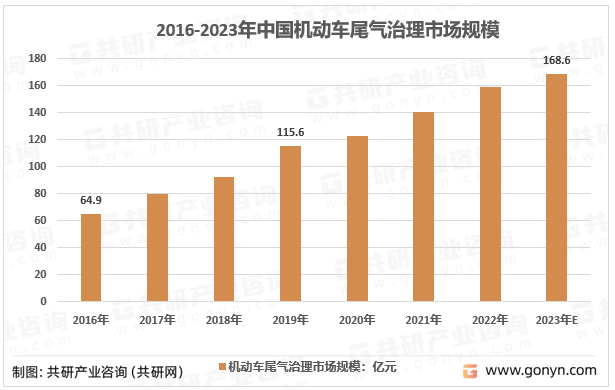 2023年中国机动车尾气治理市场规模及行业发展前景_排放_共研_产业