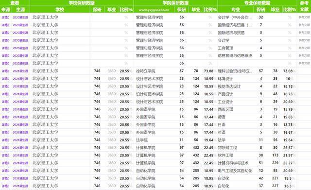 高考志愿填报：北京理工大学录取、就业、升学、保研大数据汇总(北京理工大学优势专业排名及分数线)
