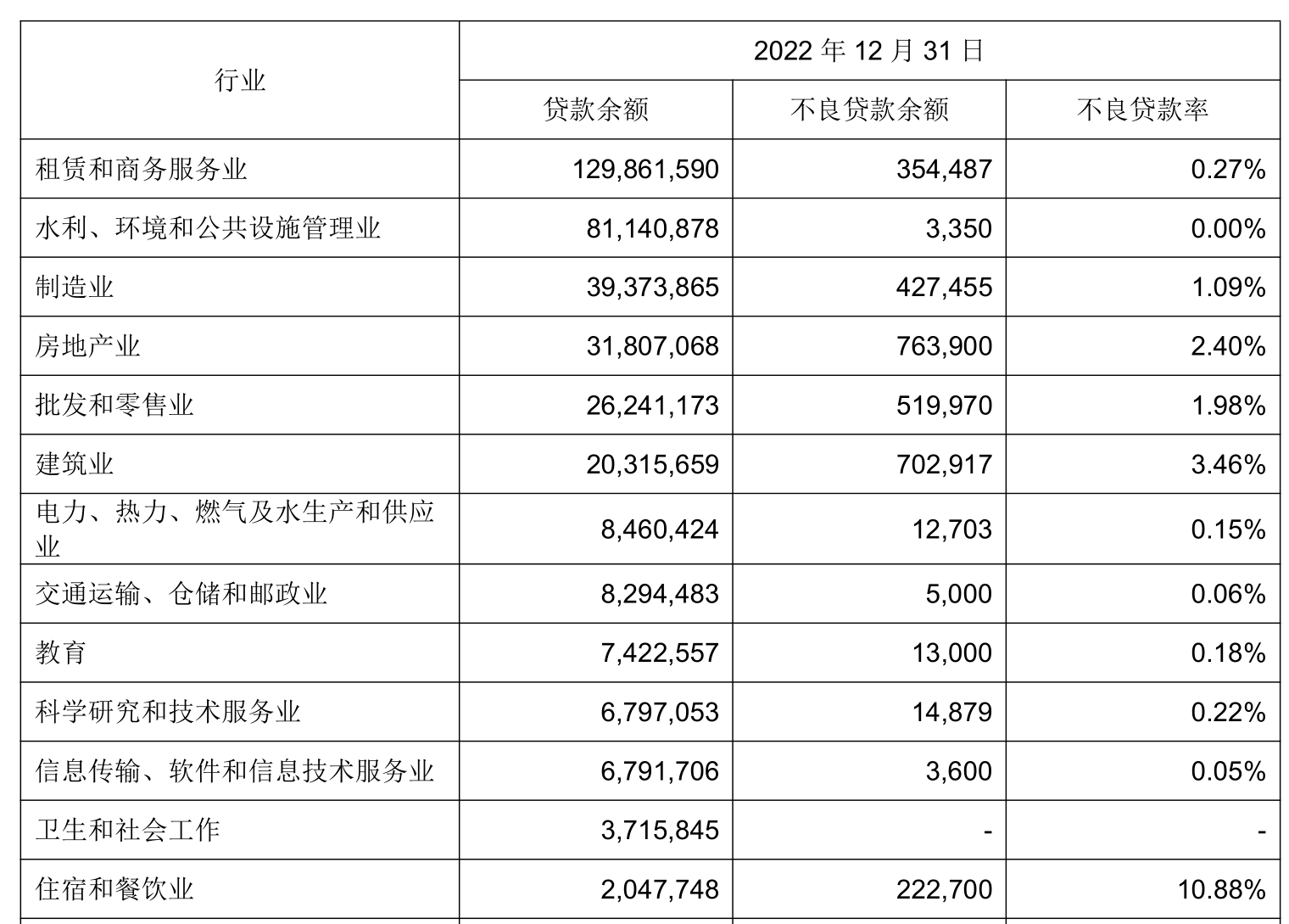  成都银行2022年净利增三成、破百亿，股价反领跌年内累跌13%，有何隐忧？