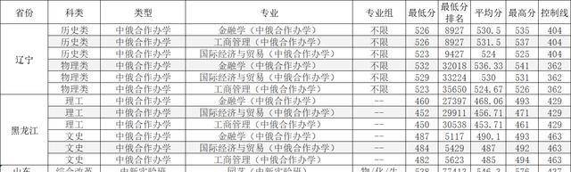 2023年黑龍江東方學院錄取分數線(2023-2024各專業最低錄取分數線)_黑龍江東方學院高考分數線_黑龍江東方學院錄取名單