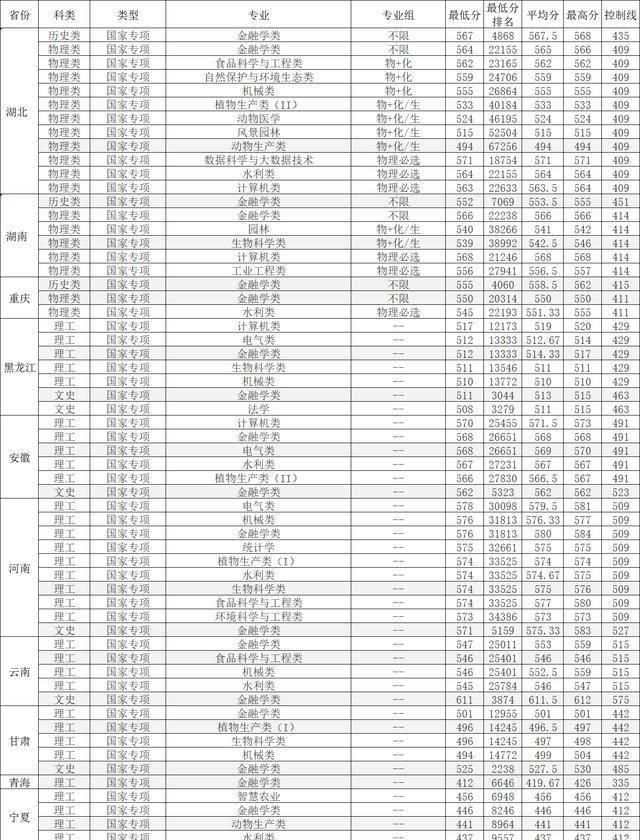 2023年黑龍江東方學院錄取分數線(2023-2024各專業最低錄取分數線)_黑龍江東方學院錄取名單_黑龍江東方學院高考分數線