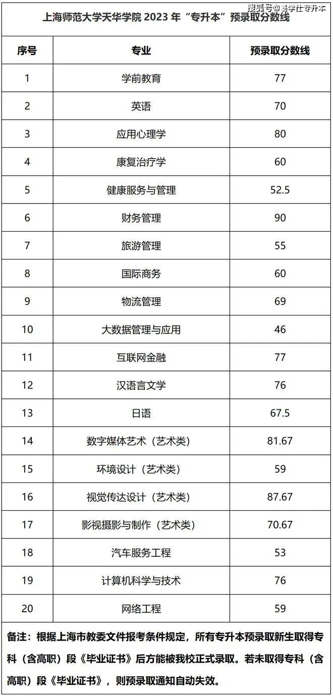 2024年上海立达学院录取分数线及要求_2024年上海立达学院录取分数线及要求_2024年上海立达学院录取分数线及要求