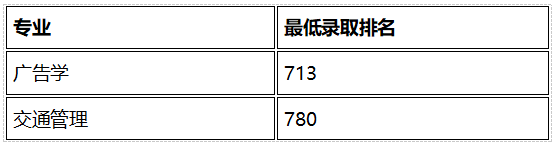 2024年上海立达学院录取分数线及要求_2024年上海立达学院录取分数线及要求_2024年上海立达学院录取分数线及要求