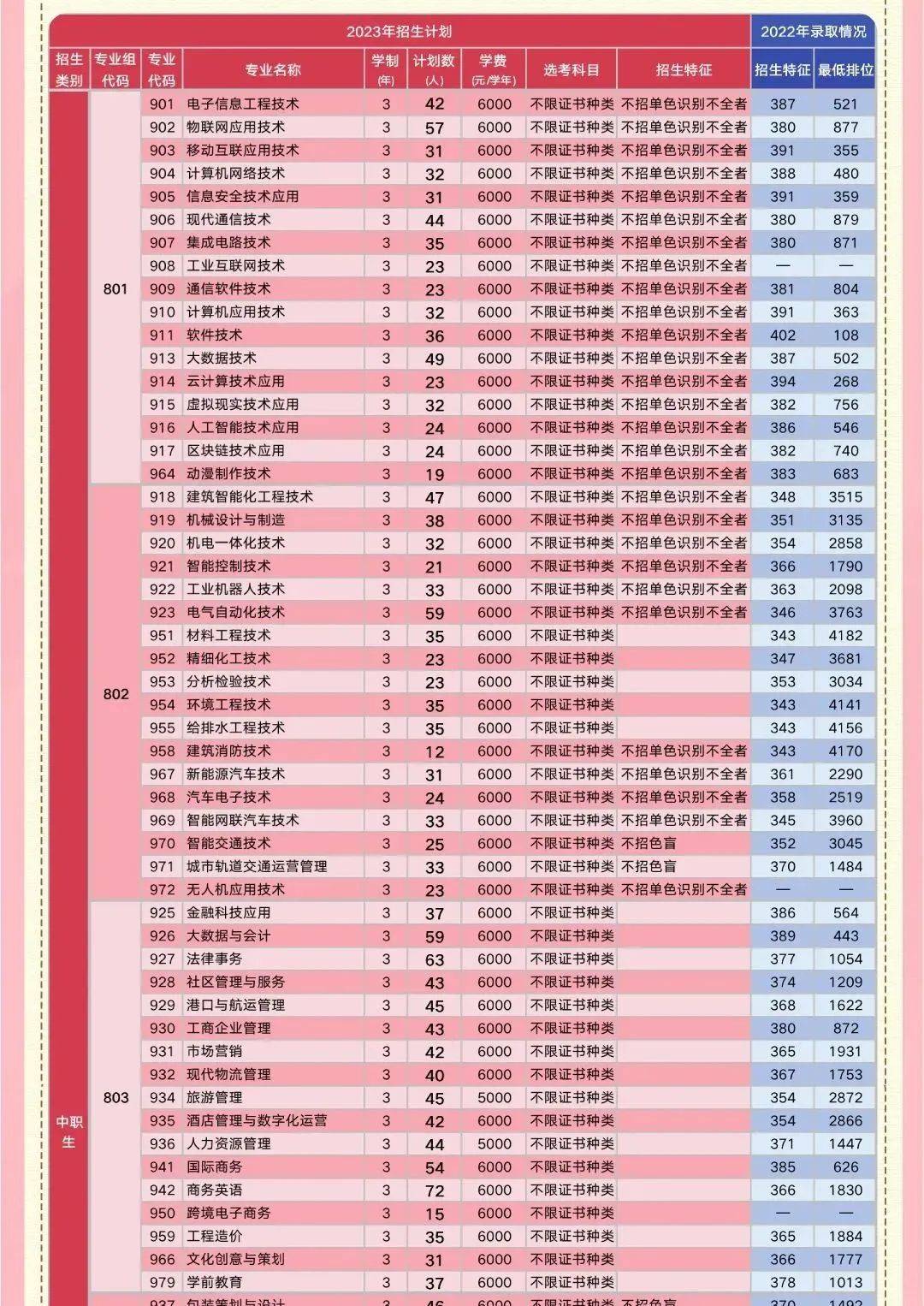 GDI高职高专排行榜2023 深圳职业技术学院 广东轻工职业技术学院_深圳职业学院分数线