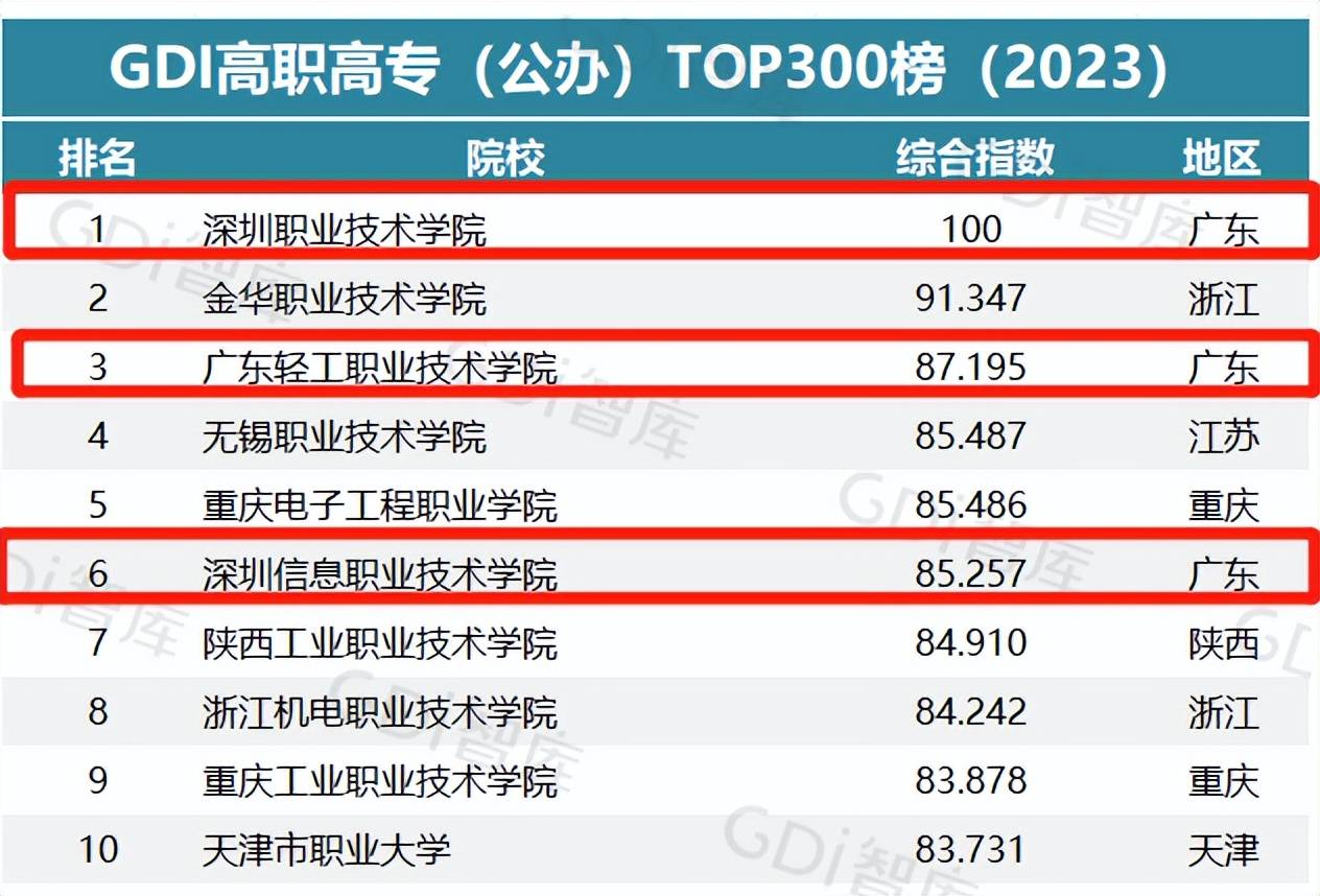 GDI高职高专排行榜2023 深圳职业技术学院 广东轻工职业技术学院_深圳职业学院分数线