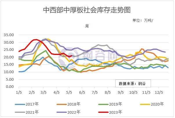 中西部建材、热扎板卷产量、社库、厂库