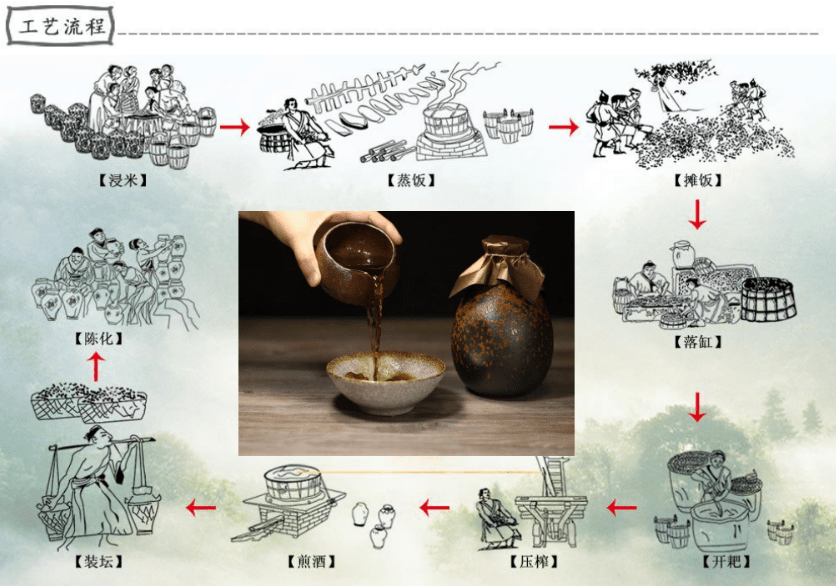 白酒在分馏以前的酒曲制作,发酵加工工艺,基本上就是继承了黄酒的发酵