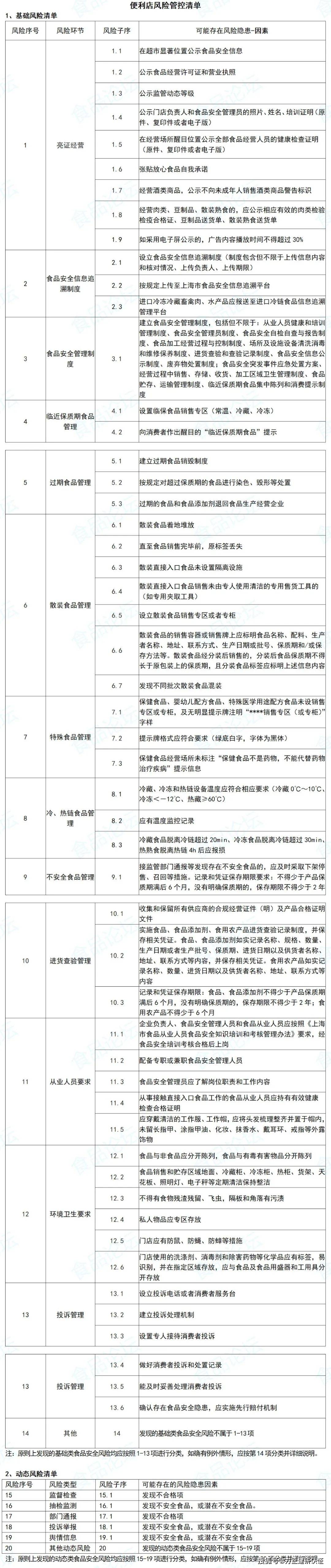 食品經營企業落實食品安全主體責任制度和記錄模板_管理_風險_相關