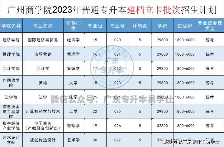 廣東各高校專升本招生人數_廣東工程職業技術學院分數線_2023年廣東普通專升本招生計劃