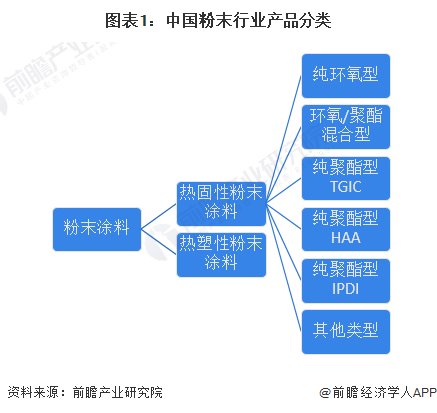 预见2023:《中国粉末涂料行业全景图谱》(附市场规模,竞争格局和发展