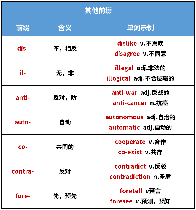 【收藏】背单词神器来了!118个考研英语常见词根词缀!_前缀_记忆_后缀