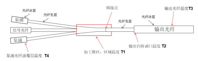 先说结论:我们认为"打结法"拉锥,没有引入外来玻璃管,可以最好地控制