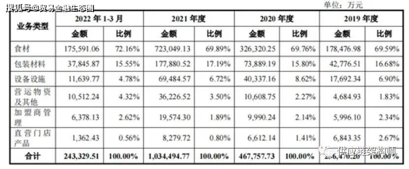 如何把“烧钱”的供应链，做成“赚钱”的生意？