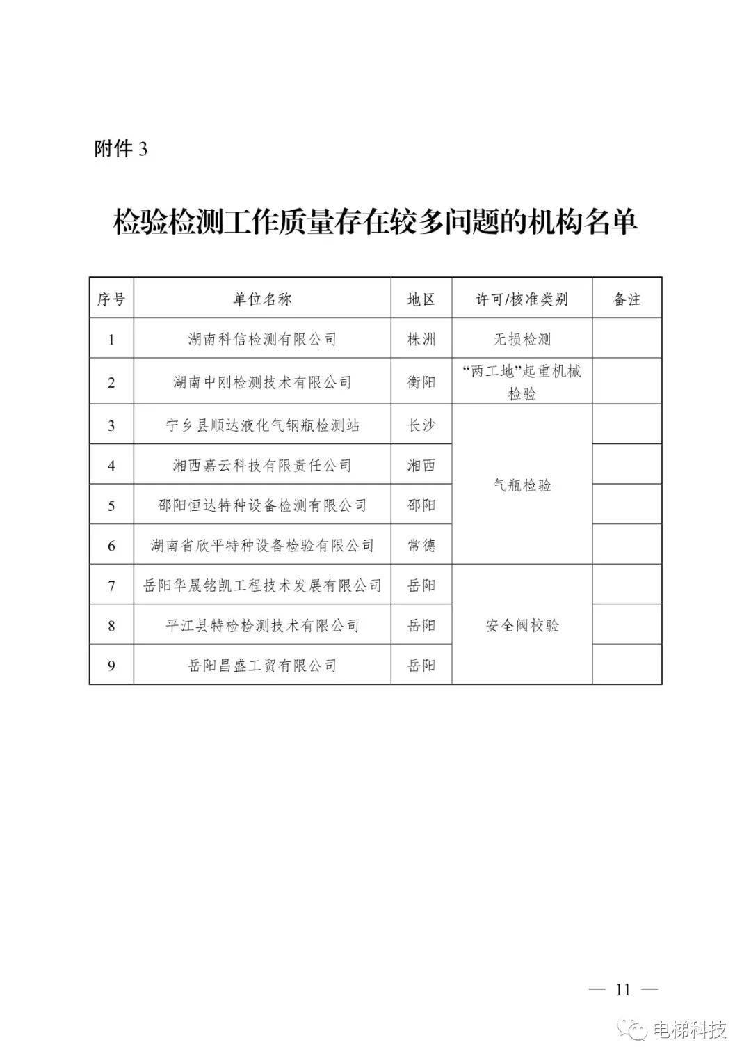 湖南特種設備證後監督檢查情況通報:7家電梯公司許可被註銷,13家存在