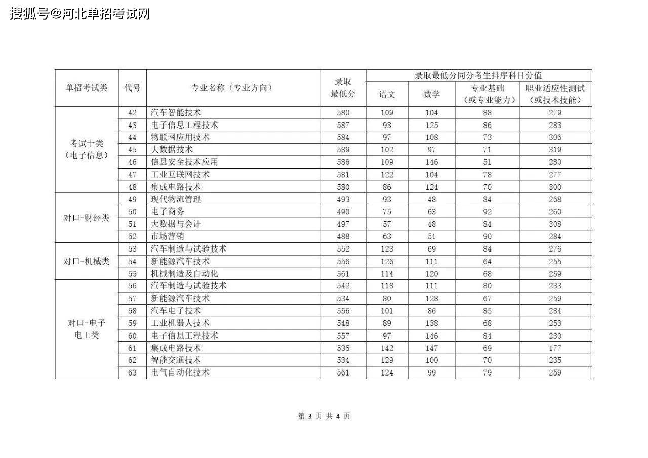 2023年河北交通職業技術學院單招各專業分數線