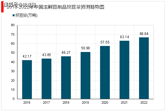 2023豆製品加工行業市場發展趨勢分析:因滿足健康飲食需求的特點市場