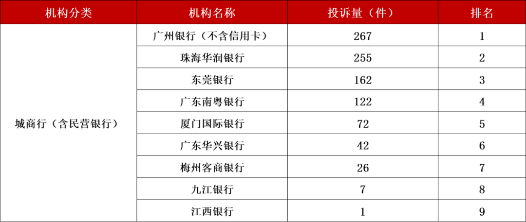 其中,广州银行投诉量在城商行(含民营银行)分类中以267件