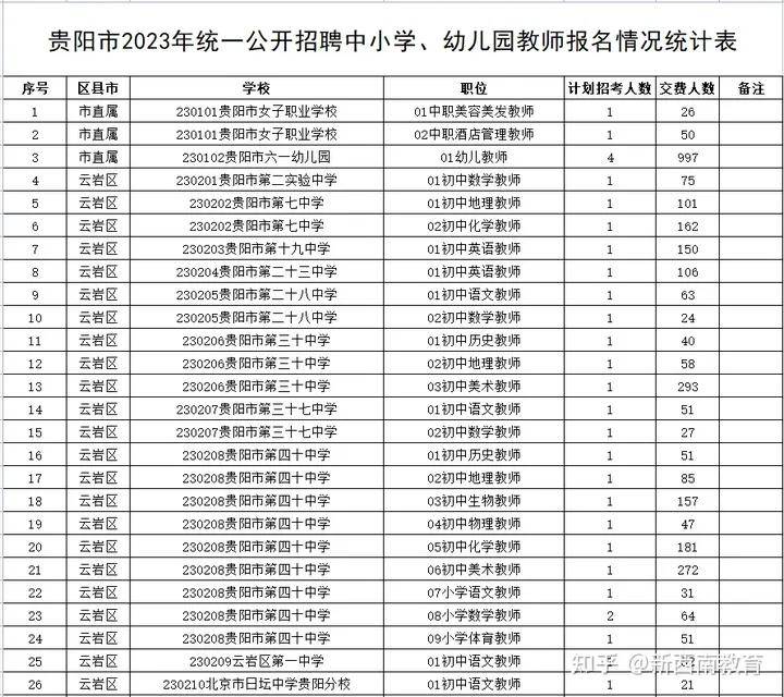 貴陽市2023年統一公開招聘中小學,幼兒園教師報名人數情況的公告(6281