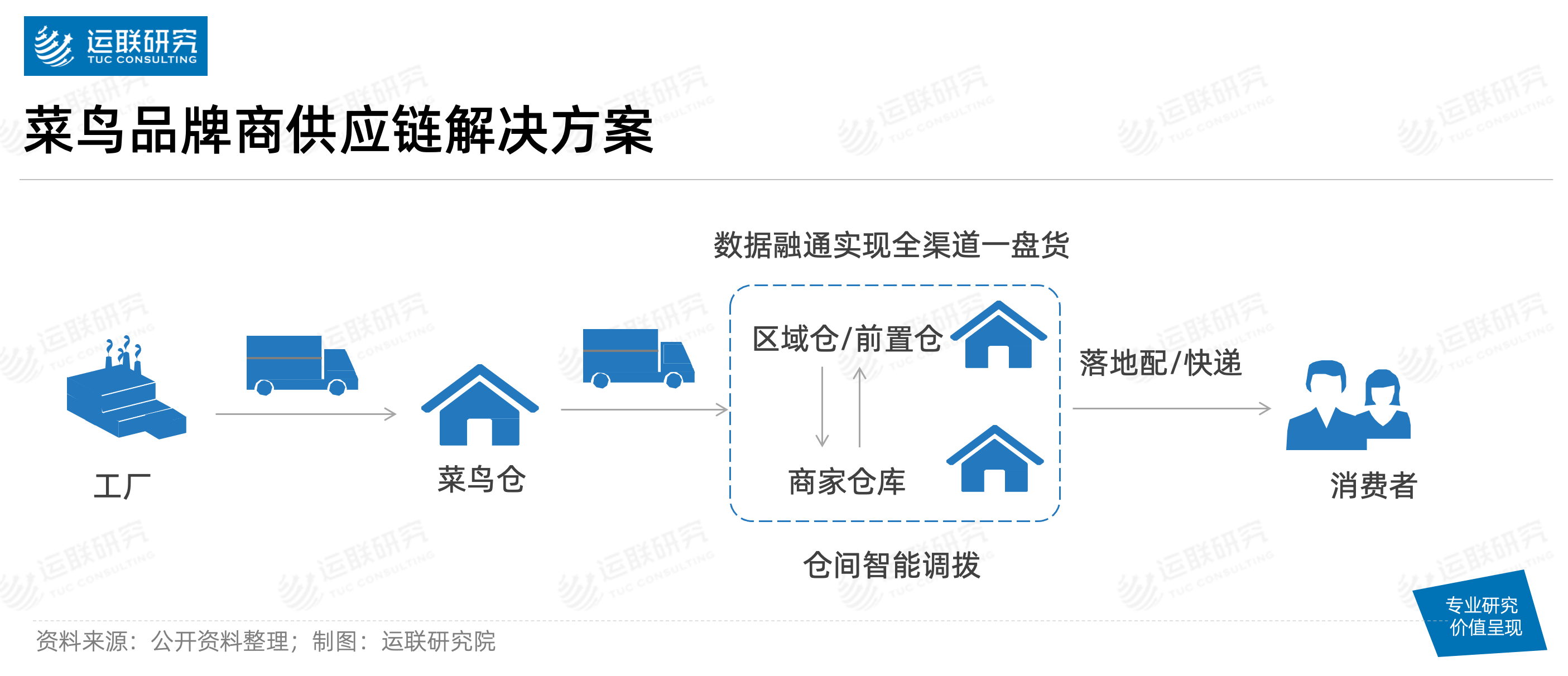 菜鸟驿站商业模式画布图片