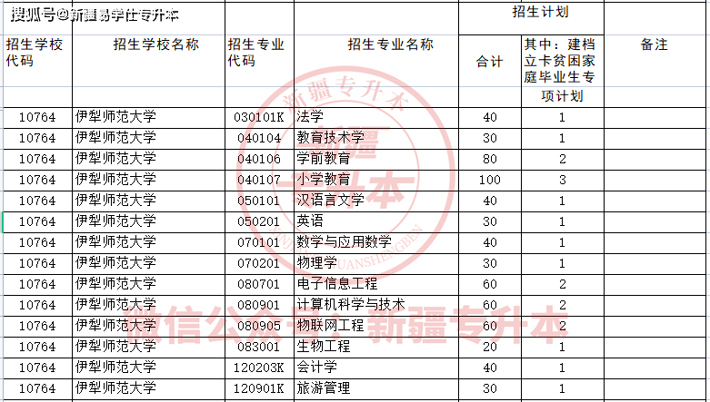 【新疆专升本】院校解读—伊犁师范大学报考难度分析!