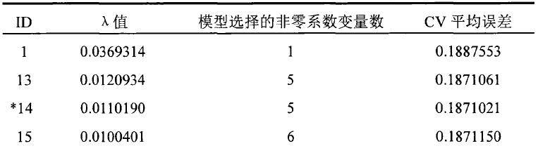 asso交叉检验过程(视觉组)筛选变量后的coxph模型参数列表(视觉组)