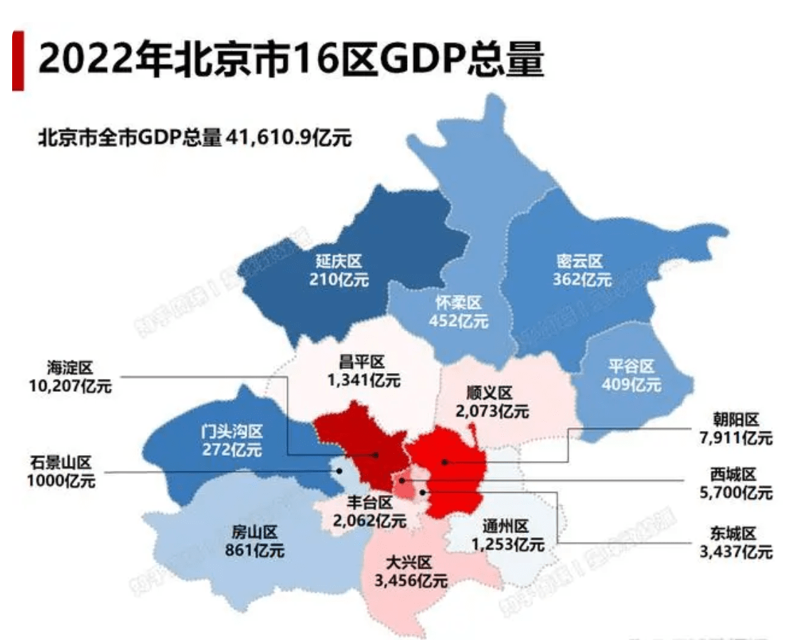 当然,北京市各区之间的战略定位清晰,各区均有自身的优势和特色,gdp