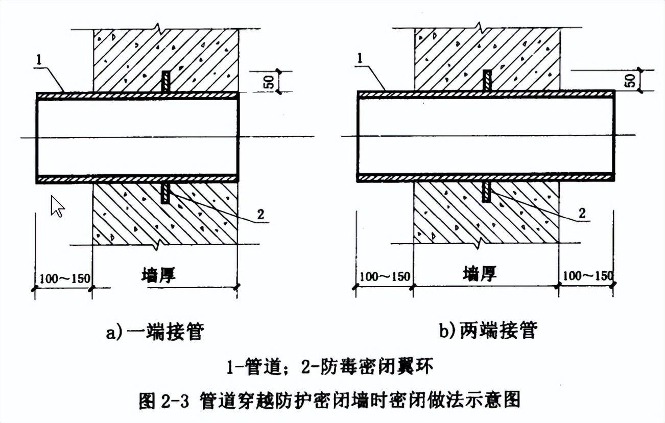 人防机电预留预埋的11项内容:逐一核对,切勿遗漏!