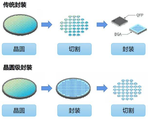 wlcsp晶圆级芯片封装技术_工艺_的成本_扇入