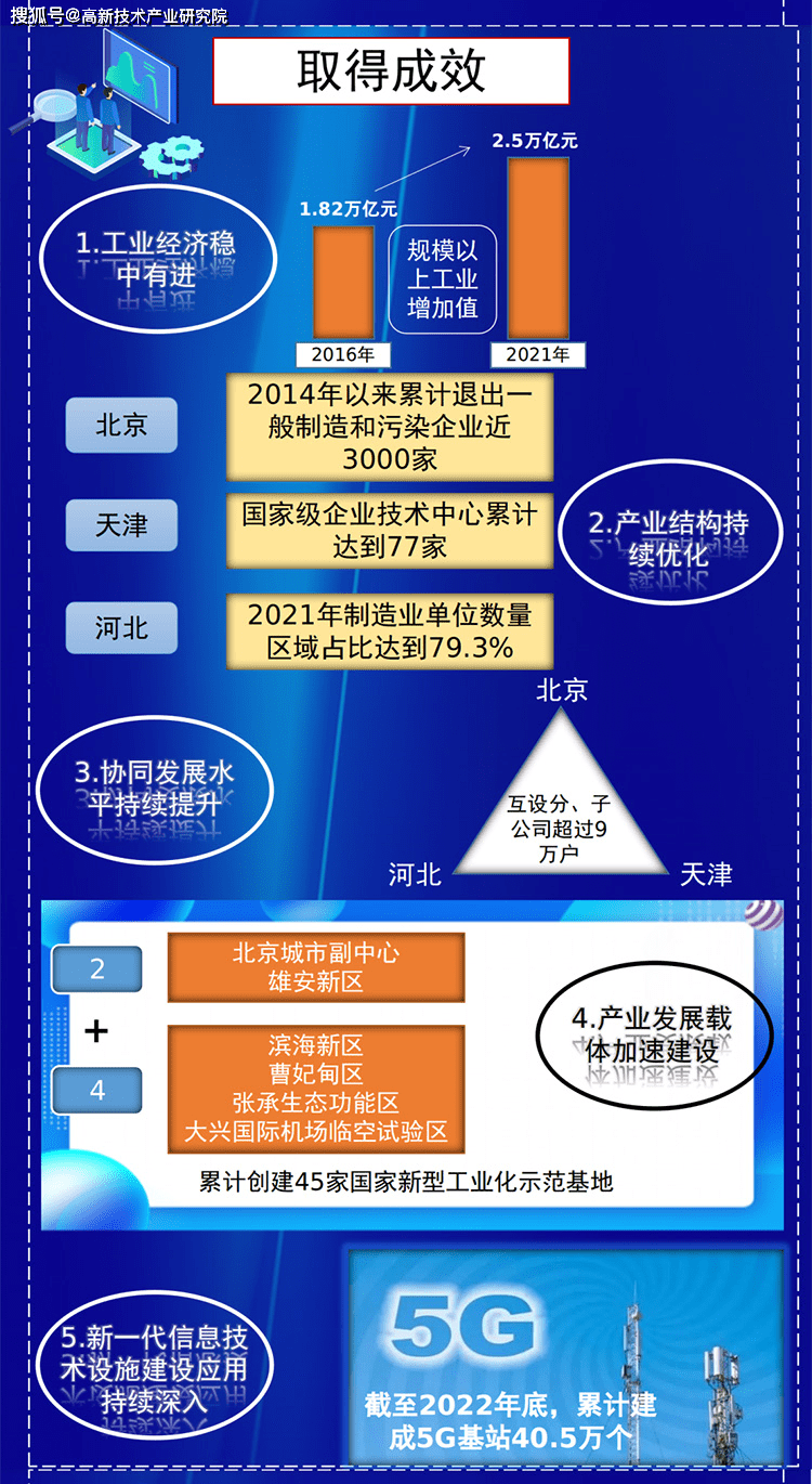 《京津冀产业协同发展实施方案》印发,力争到2025年产业协同发展水平