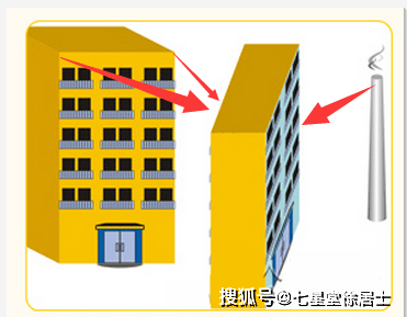 火形煞判定:屋外有尖锐的墙角,烟三角状物体风水危害:主易生急性疾病.